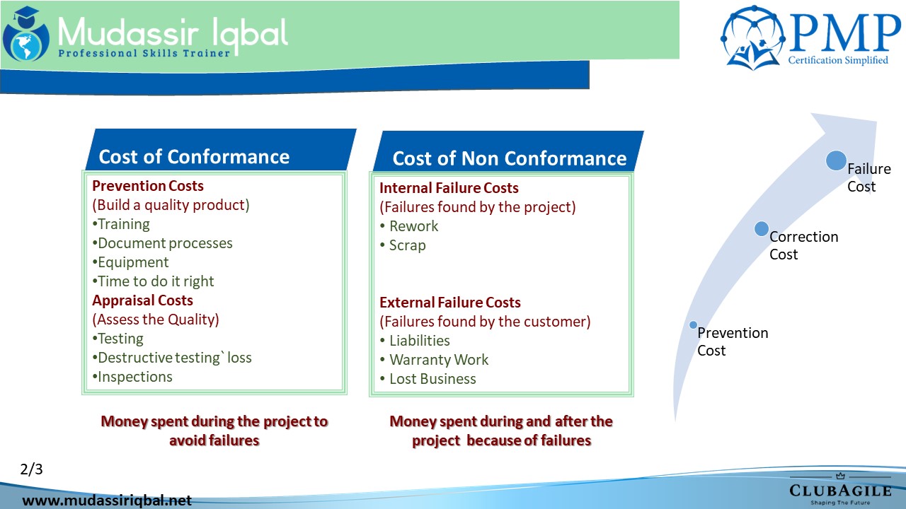 Cost Of Quality PMP CAPM Mudassir Iqbal