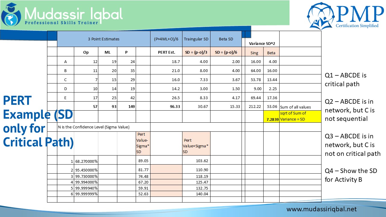 Three Point Estimation PERT Analysis PMP CAPM Mudassir Iqbal