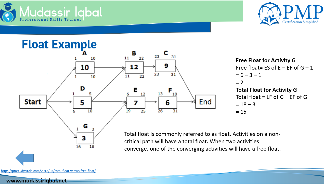 Project Float And Free Float Pmp Capm By Mudassir Iqbal Pmp