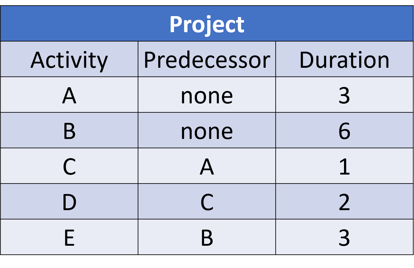 Critical Path Method Pmp Capm Mudassir Iqbal