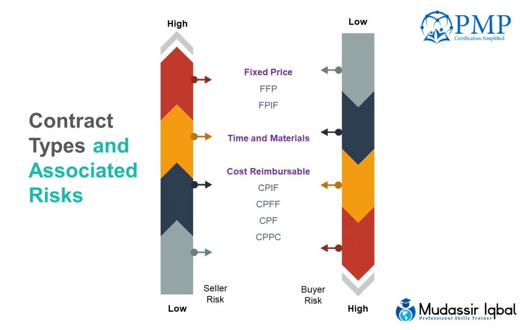 procurement-purchasing-types-of-contracts-risk-factors-pmp-capm-by