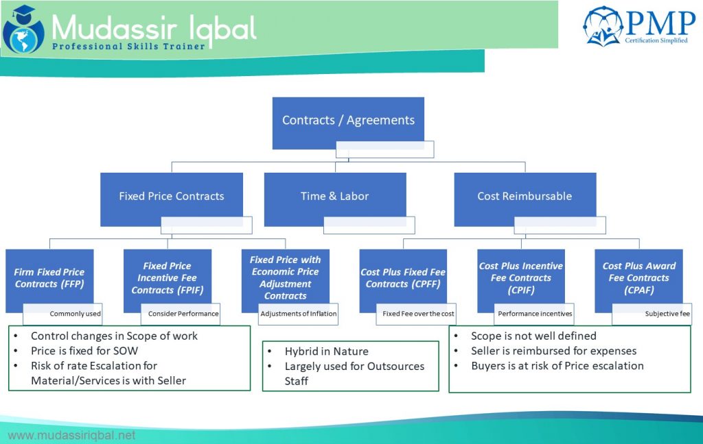 Procurement Contract Types