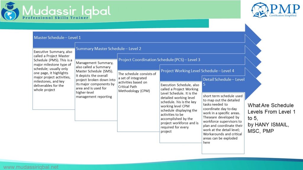 master-schedule-and-milestone-schedule-pmp-capm-mudassir-iqbal-pmp