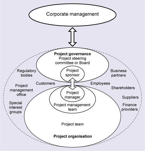 Organizational Governance and Project Governance - Mudassir Iqbal, PMP