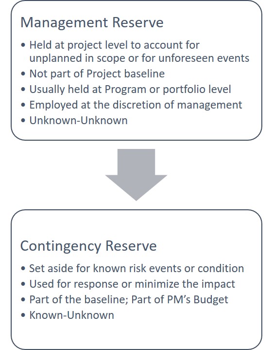 Contingency Reserves And Management Reserves - PMP/CAPM By Mudassir, PMP