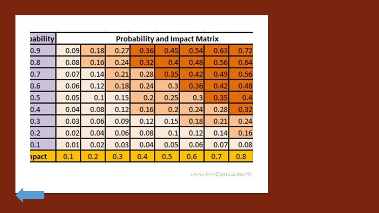 Probability and impact matrix pmp capm mudassir iqbal