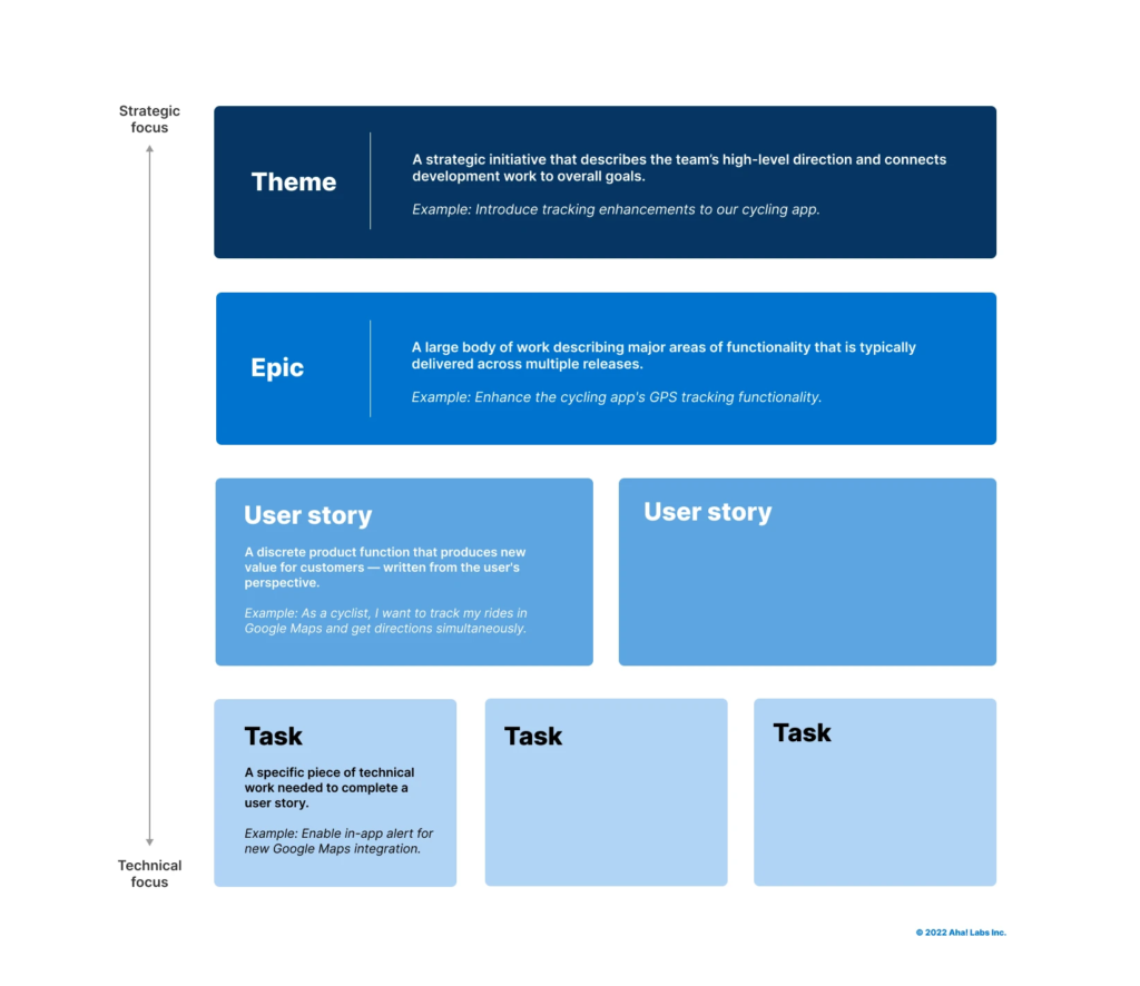 epic features user stories and tasks