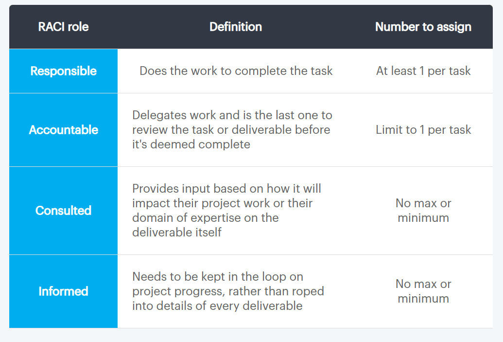 one form of a responsibility assignment matrix (ram) is a raci