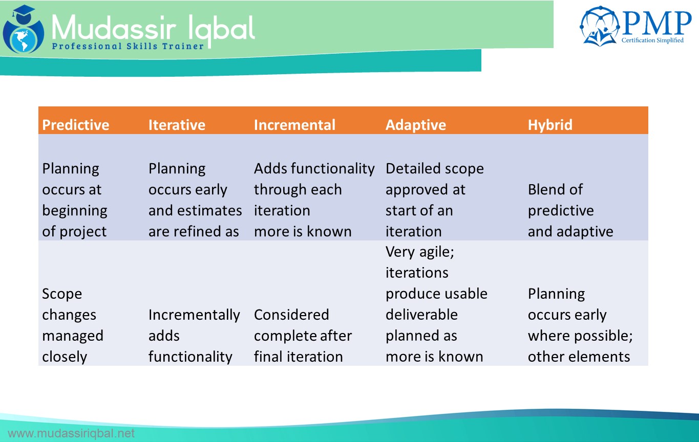 Predictive, Adaptive And Hybrid Approaches - Mudassir Iqbal