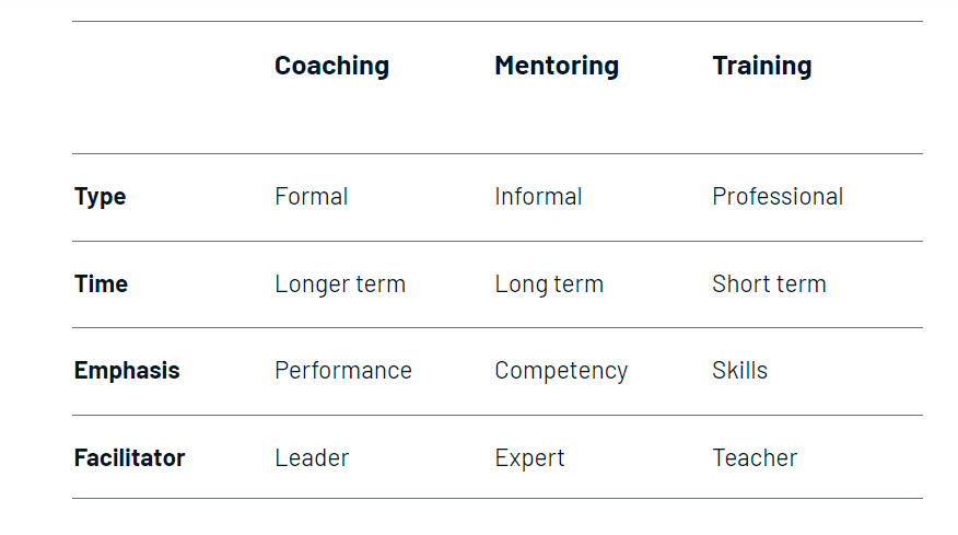 Coaching Mentoring and Training