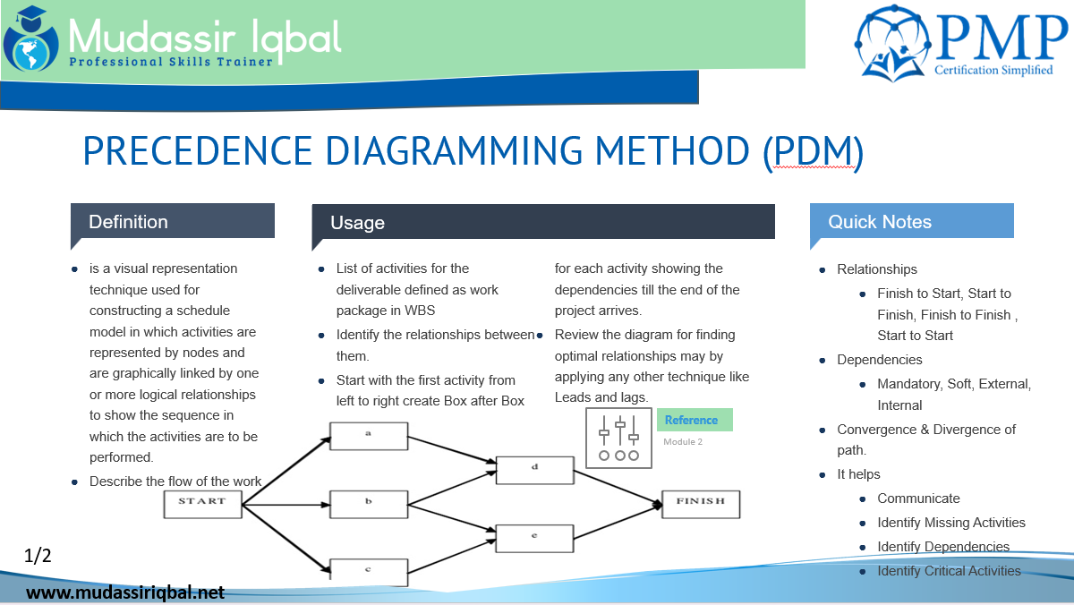 PRECEDENCE DIAGRAMMING METHOD (PDM) - Mudassir Iqbal