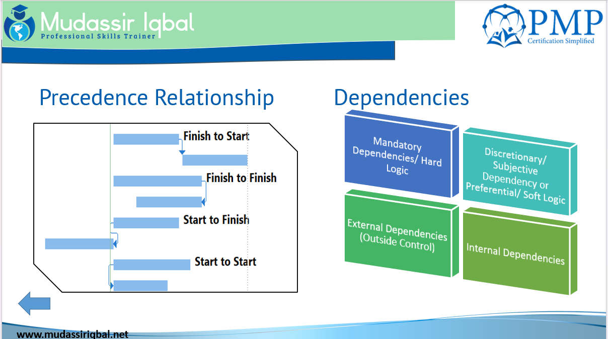 PRECEDENCE DIAGRAMMING METHOD (PDM) - Mudassir Iqbal