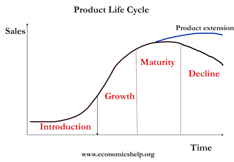 Project Life Cycle Product Life Cycle and Project Management Process ...