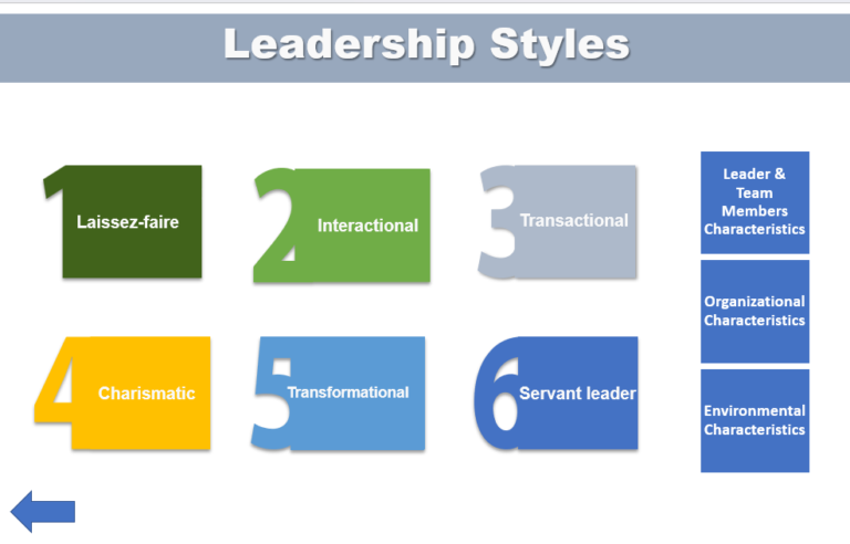 Leadership, Leadership Styles and Factors that influence Leadership ...