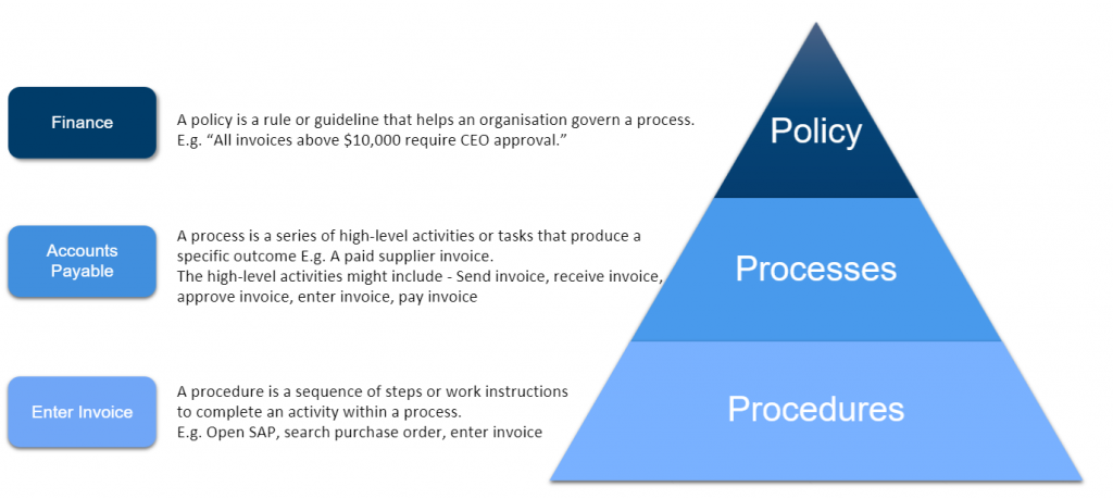 Processes, Policies, and Procedures
