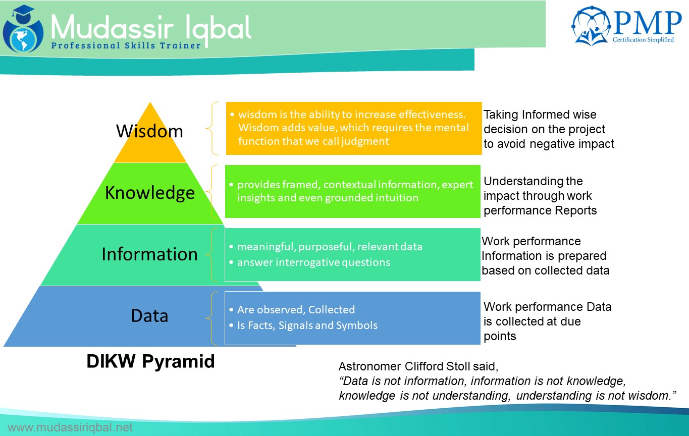 Data, Information, Knowledge And Wisdom - DIKW Pyramid | Mudassir Iqbal ...